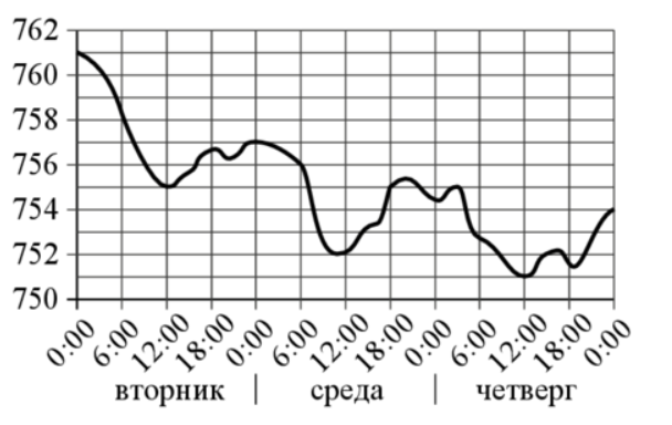 Атмосферное давление за сутки. График изменения атмосферного давления. График атмосферного давления за неделю. График атмосферного давления Москва. Диаграмма атмосферного давления.