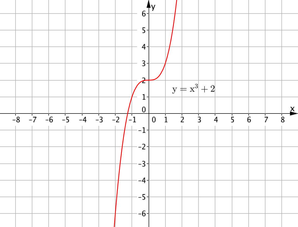 Digital Matematika - 7 класс - Уравнение прямой - Теория